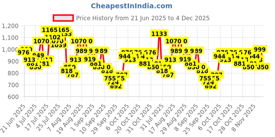 myntra.com HIGHLANDER Men Slim Fit Textured Spread Collar Casual Shirt highlander Price History Graph from 21 Jun 2025 to 3 Dec 2025
