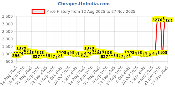 myntra.com HIGHLANDER Men Slim Fit Textured Spread Collar Casual Shirt highlander Price History Graph from 12 Aug 2025 to 27 Nov 2025