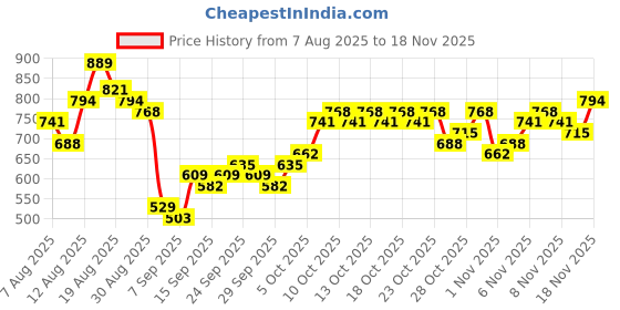 myntra.com HIGHLANDER Men Slim Fit Textured Spread Collar Casual Shirt highlander Price History Graph from 7 Aug 2025 to 18 Nov 2025
