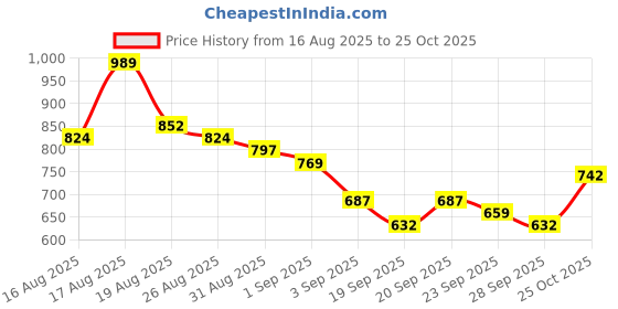 myntra.com HIGHLANDER Men Slim Fit Textured Spread Collar Casual Shirt highlander Price History Graph from 16 Aug 2025 to 25 Oct 2025