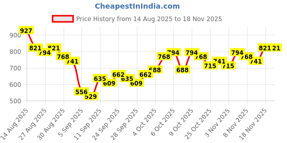 myntra.com HIGHLANDER Men Slim Fit Textured Spread Collar Cotton Casual Shirt highlander Price History Graph from 14 Aug 2025 to 18 Nov 2025