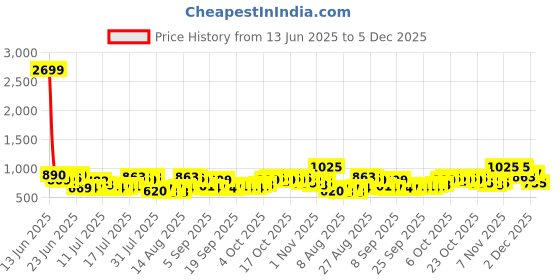 myntra.com HIGHLANDER Men Slim Fit Textured Spread Collar Cotton Formal Shirt highlander Price History Graph from 13 Jun 2025 to 5 Dec 2025