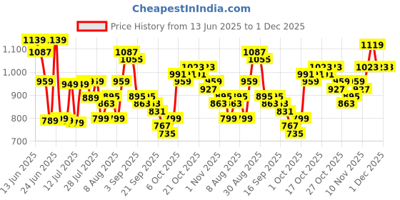 myntra.com HIGHLANDER Men Slim Fit Textured Spread Collar Formal Shirt highlander Price History Graph from 13 Jun 2025 to 30 Nov 2025