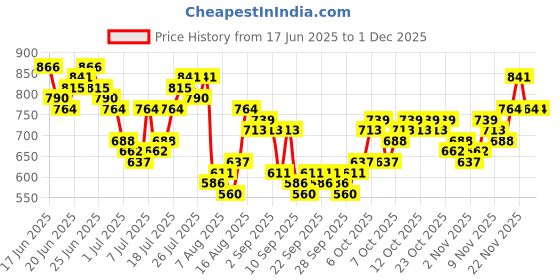 myntra.com HIGHLANDER Men Slim Fit Textured Spread Collar Formal Shirt highlander Price History Graph from 17 Jun 2025 to 30 Nov 2025