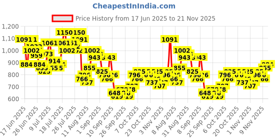 myntra.com HIGHLANDER Men Slim Fit Textured Spread Collar Formal Shirt highlander Price History Graph from 17 Jun 2025 to 21 Nov 2025