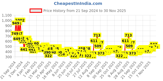 myntra.com HIGHLANDER Men Slim Fit Trouser highlander Price History Graph from 21 Sep 2024 to 30 Nov 2025
