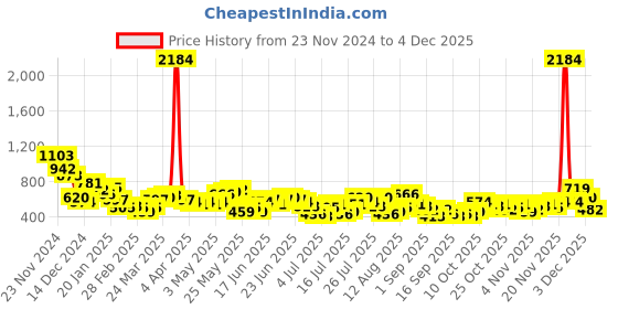 myntra.com HIGHLANDER Men Slim Fit Trouser highlander Price History Graph from 23 Nov 2024 to 3 Dec 2025