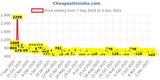 myntra.com HIGHLANDER Men Slim Fit Trousers highlander Price History Graph from 7 Sep 2024 to 5 Dec 2025