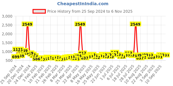 myntra.com HIGHLANDER Men Slim Fit Trousers highlander Price History Graph from 25 Sep 2024 to 6 Nov 2025