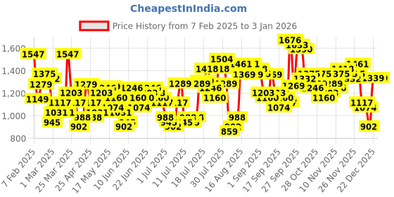 myntra.com HIGHLANDER Men Slim Fit Trousers highlander Price History Graph from 7 Feb 2025 to 2 Jan 2026