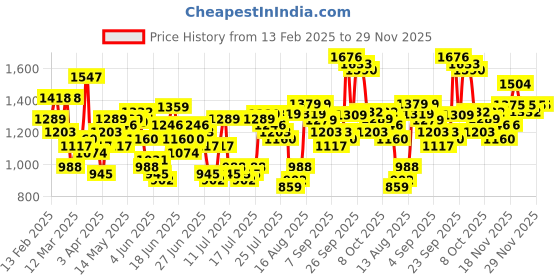 myntra.com HIGHLANDER Men Slim Fit Trousers highlander Price History Graph from 13 Feb 2025 to 29 Nov 2025