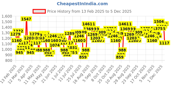myntra.com HIGHLANDER Men Slim Fit Trousers highlander Price History Graph from 13 Feb 2025 to 5 Dec 2025