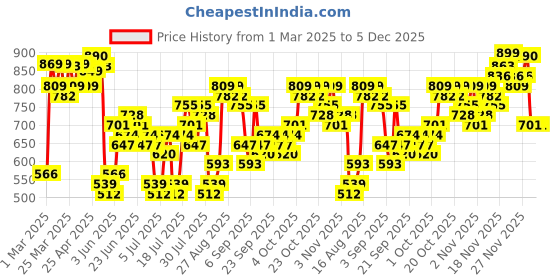 myntra.com HIGHLANDER Men Slim Fit Trousers highlander Price History Graph from 1 Mar 2025 to 5 Dec 2025