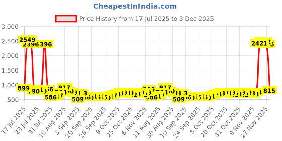 myntra.com HIGHLANDER Men Slim Fit Vertical Striped Spread Collar Formal Shirt highlander Price History Graph from 17 Jul 2025 to 3 Dec 2025
