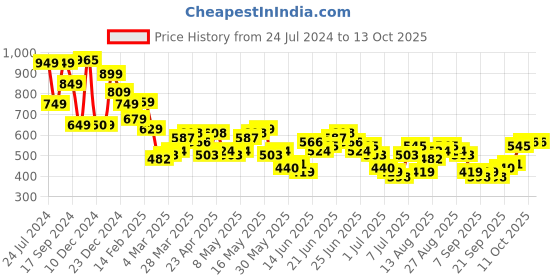 myntra.com HIGHLANDER Men Slim Fit Windowpane Checks Opaque Checked Casual Shirt highlander Price History Graph from 24 Jul 2024 to 13 Oct 2025