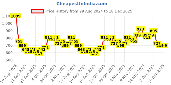 myntra.com HIGHLANDER Men Slim Skinny Ankle Length Cargo Jeans highlander Price History Graph from 29 Aug 2024 to 18 Dec 2025