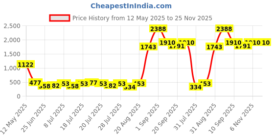myntra.com HIGHLANDER Men Slip On Formal Loafer Shoes highlander Price History Graph from 12 May 2025 to 25 Nov 2025