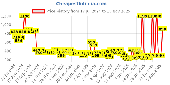 myntra.com HIGHLANDER Men Slip-On Knitted Comfort Sneakers highlander Price History Graph from 17 Jul 2024 to 15 Nov 2025