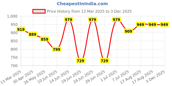 myntra.com HIGHLANDER Men Solid Button-Down Collar Slim Fit Casual Shirt highlander Price History Graph from 13 Mar 2025 to 3 Dec 2025
