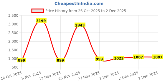 myntra.com HIGHLANDER Men Solid Comfort Slim Fit Stretchable Jeans highlander Price History Graph from 26 Oct 2025 to 2 Dec 2025