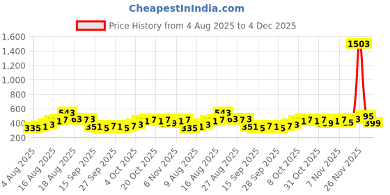 myntra.com HIGHLANDER Men Solid Cuban Collar Casual Shirt highlander Price History Graph from 4 Aug 2025 to 4 Dec 2025