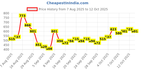myntra.com HIGHLANDER Men Solid Cuban Collar Casual Shirt highlander Price History Graph from 7 Aug 2025 to 12 Oct 2025