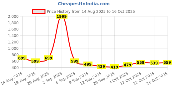 myntra.com HIGHLANDER Men Solid Cuban Collar Casual Shirt highlander Price History Graph from 14 Aug 2025 to 16 Oct 2025