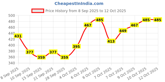 myntra.com HIGHLANDER Men Solid Cuban Collar Casual Shirt highlander Price History Graph from 8 Sep 2025 to 12 Oct 2025