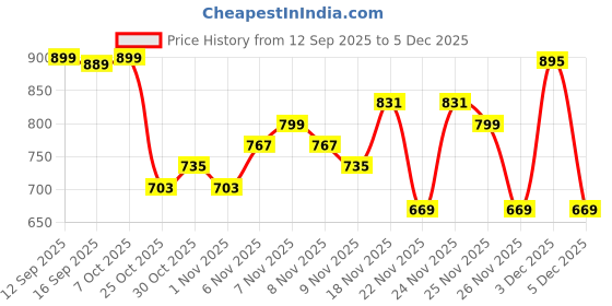 myntra.com HIGHLANDER Men Solid Cuban Collar Casual Shirt highlander Price History Graph from 12 Sep 2025 to 4 Dec 2025
