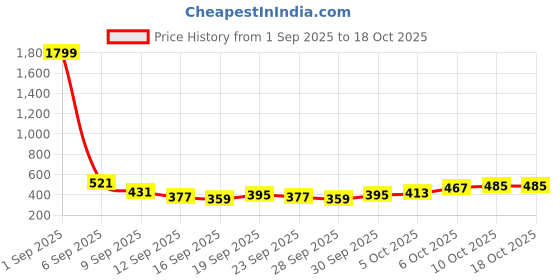 myntra.com HIGHLANDER Men Solid Cuban Collar Casual Shirt highlander Price History Graph from 1 Sep 2025 to 18 Oct 2025