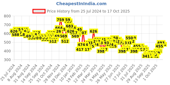 myntra.com HIGHLANDER Men Solid Cuban Collar Relaxed Fit Casual Shirt highlander Price History Graph from 25 Jul 2024 to 17 Oct 2025