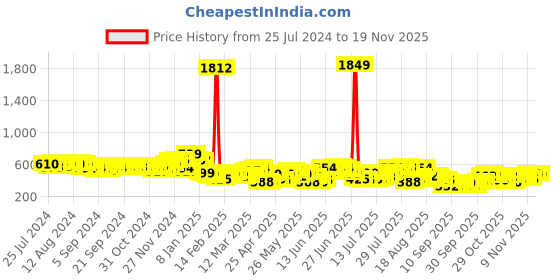 myntra.com HIGHLANDER Men Solid Cuban Collar relaxed Fit Casual Shirt highlander Price History Graph from 25 Jul 2024 to 19 Nov 2025