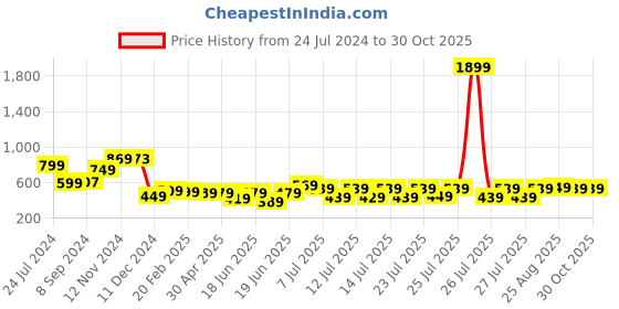 myntra.com HIGHLANDER Men Solid Denim Faded Slim Fit Casual Shirt highlander Price History Graph from 24 Jul 2024 to 30 Oct 2025