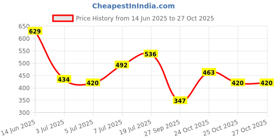 myntra.com HIGHLANDER Men Solid Drop-Shoulder Sleeves Oversized T-shirt highlander Price History Graph from 14 Jun 2025 to 26 Oct 2025
