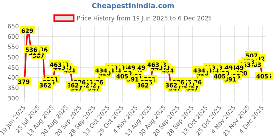 myntra.com HIGHLANDER Men Solid Drop-Shoulder Sleeves T-shirt highlander Price History Graph from 19 Jun 2025 to 4 Dec 2025