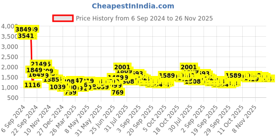myntra.com HIGHLANDER Men Solid Hooded Padded Jacket highlander Price History Graph from 6 Sep 2024 to 26 Nov 2025