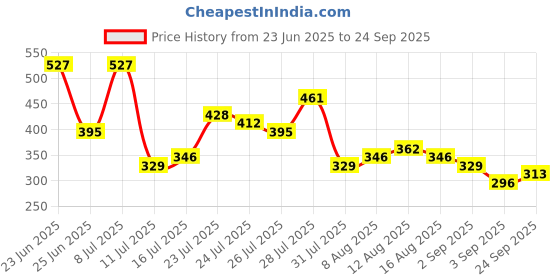 myntra.com HIGHLANDER Men Solid Hooded T-shirt highlander Price History Graph from 23 Jun 2025 to 24 Sep 2025