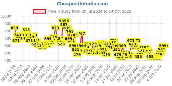 myntra.com HIGHLANDER Men Solid Mandarin Collar Casual Shirt highlander Price History Graph from 30 Jul 2024 to 4 Oct 2025