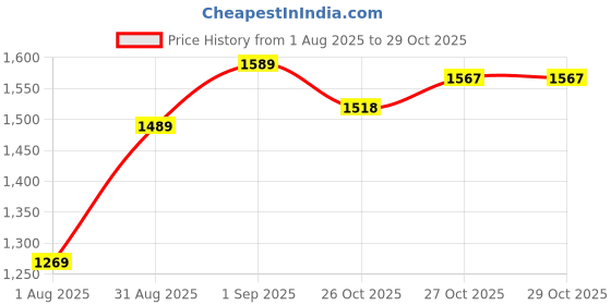 myntra.com HIGHLANDER Men Solid Mid-Rise Casual Cargos highlander Price History Graph from 1 Aug 2025 to 29 Oct 2025