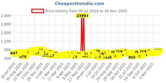 myntra.com HIGHLANDER Men Solid Mid Rise Tapered Fit Regular Trousers highlander Price History Graph from 30 Jul 2024 to 23 Nov 2025