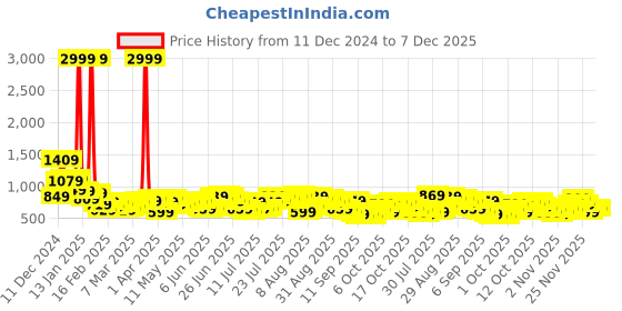 myntra.com HIGHLANDER Men Solid Mid Rise Tapered Fit Regular Trousers highlander Price History Graph from 11 Dec 2024 to 6 Dec 2025