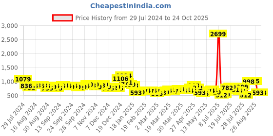 myntra.com HIGHLANDER Men Solid Mid Rise Tapered Fit Stretchable Jeans highlander Price History Graph from 29 Jul 2024 to 23 Oct 2025