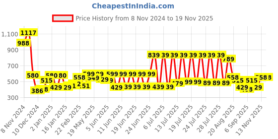 myntra.com HIGHLANDER Men Solid Mock Collar Leather Front-Open Sweatshirt highlander Price History Graph from 8 Nov 2024 to 18 Nov 2025