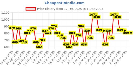 myntra.com HIGHLANDER Men Solid Oversized Spread Collar Cotton Casual Shirt highlander Price History Graph from 17 Feb 2025 to 29 Nov 2025