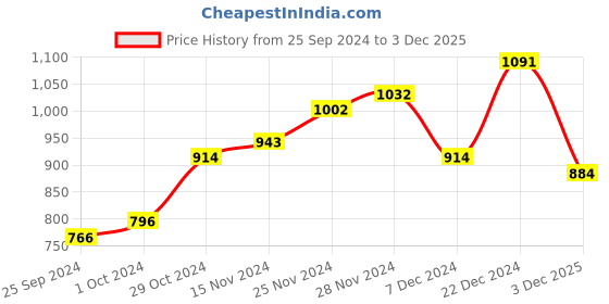 myntra.com HIGHLANDER Men Solid Polo Collar Cotton Relaxed Fit T-Shirt highlander Price History Graph from 25 Sep 2024 to 3 Dec 2025