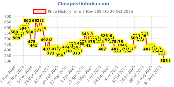 myntra.com HIGHLANDER Men Solid Polo Collar Cotton Relaxed Fit T-shirt highlander Price History Graph from 7 Nov 2024 to 26 Oct 2025