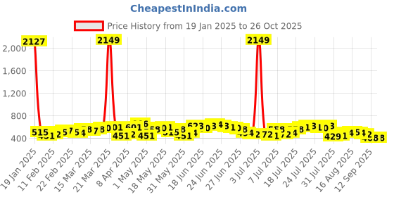 myntra.com HIGHLANDER Men Solid Polo Collar Cotton Slim Fit T-shirt highlander Price History Graph from 19 Jan 2025 to 26 Oct 2025