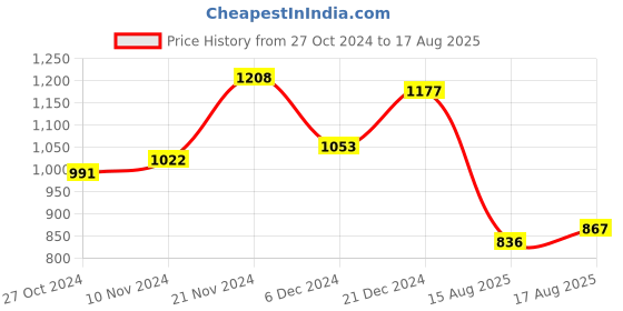 myntra.com HIGHLANDER Men Solid Polo Collar Cotton T-Shirt highlander Price History Graph from 27 Oct 2024 to 17 Aug 2025