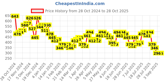 myntra.com HIGHLANDER Men Solid Polo Collar Cotton T-shirt highlander Price History Graph from 28 Oct 2024 to 28 Oct 2025