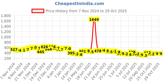 myntra.com HIGHLANDER Men Solid Polo Collar Cotton T-shirt highlander Price History Graph from 7 Nov 2024 to 28 Oct 2025